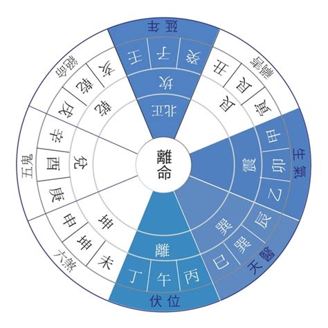 震命人|教你如何計算「東四命」「西四命」